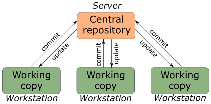 Схема системы контроля версий с центральным репозиторием